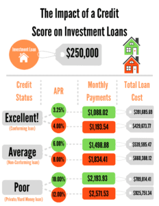 Investor Credit Score impact